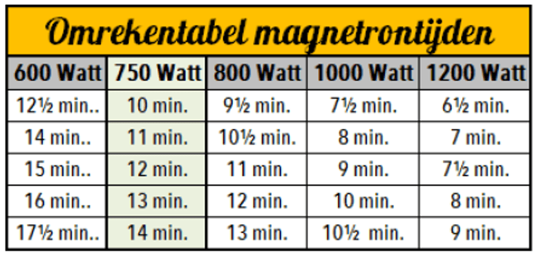 Omrekentabel magnetrontijden voor maaltijdbereiding bij Vers aan Tafel